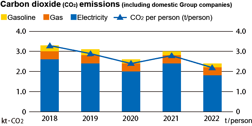 Carbon dioxide (CO2) emissions (including domestic Group companies)
