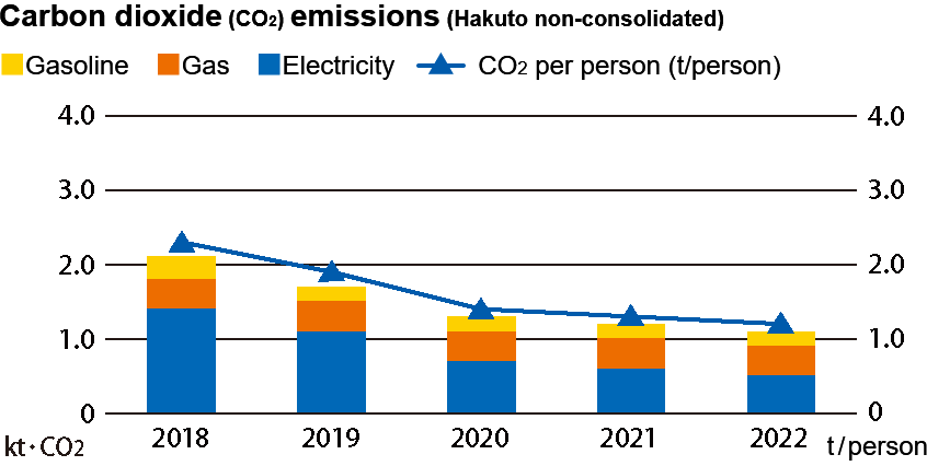 Carbon dioxide (CO2) emissions (Hakuto non-consolidated)