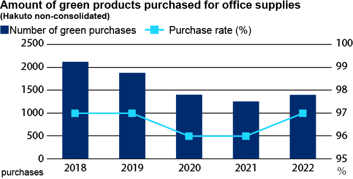 Amount of green products purchased for office supplies (Hakuto non-consolidated)