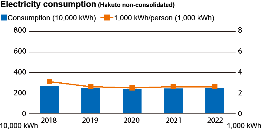 Electricity consumption (Hakuto non-consolidated)