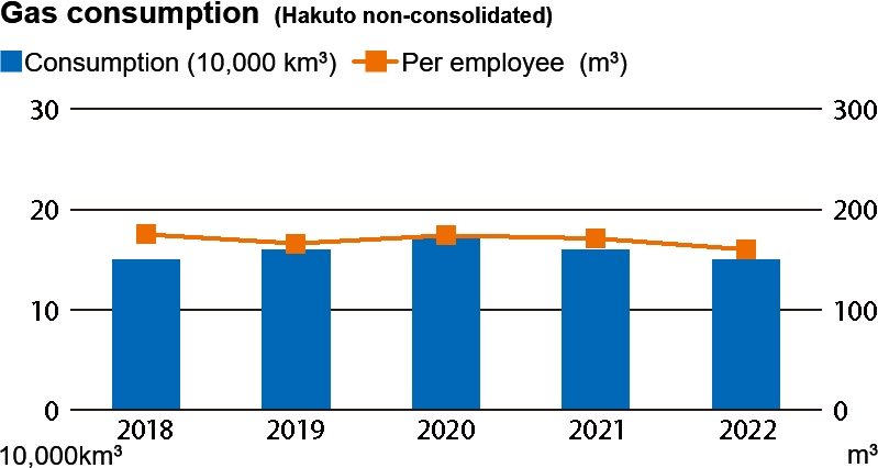 Gas consumption (Hakuto non-consolidated)