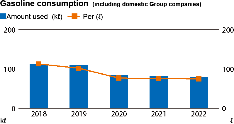 Gasoline consumption (including domestic Group companies)