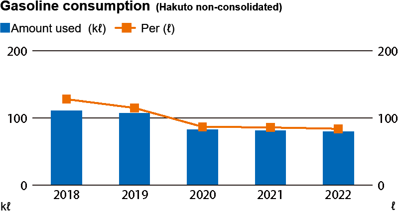 Gasoline consumption (Hakuto non-consolidated)