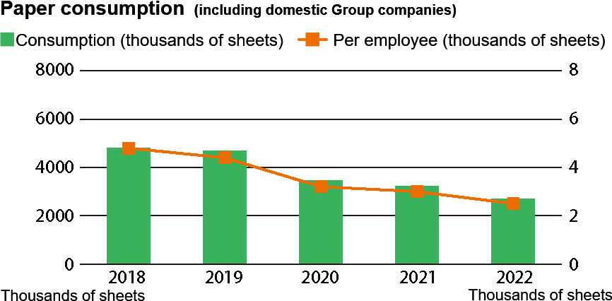 Paper consumption (including domestic Group companies)
