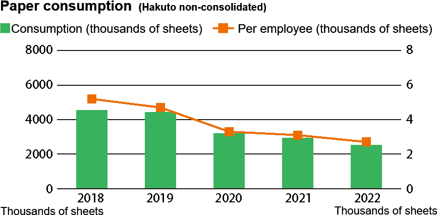 Paper consumption (Hakuto non-consolidated)