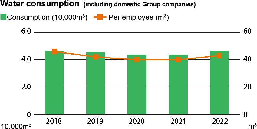 Water consumption (including domestic Group companies)