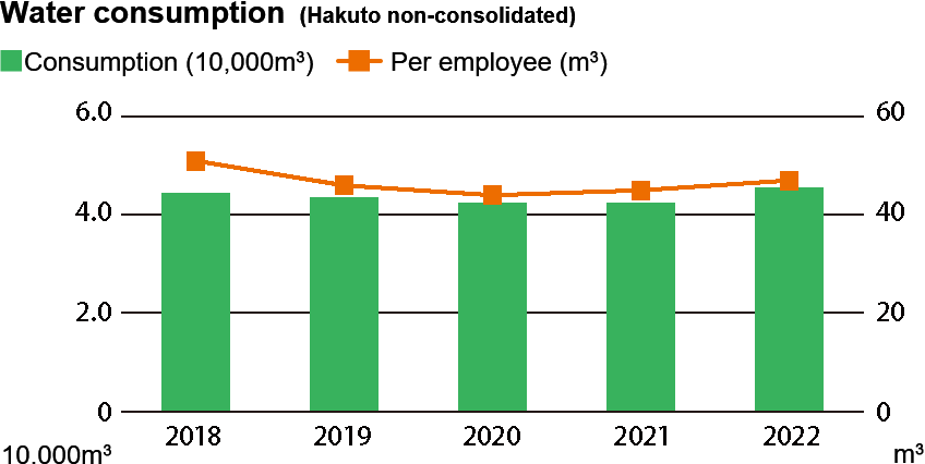 Water consumption (Hakuto non-consolidated)