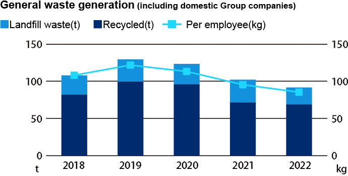 General waste generation (including domestic Group companies)
