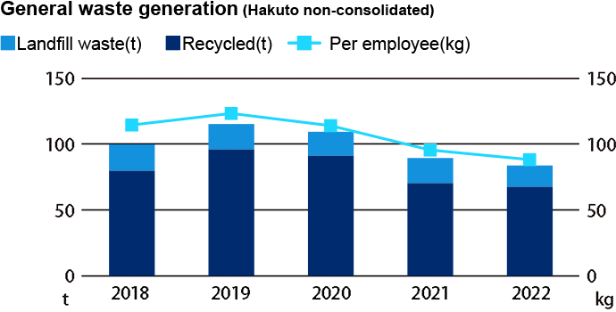 General waste generation (Hakuto non-consolidated)