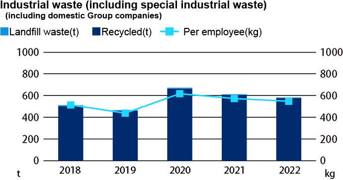 Industrial waste (including special industrial waste) (including domestic Group companies)