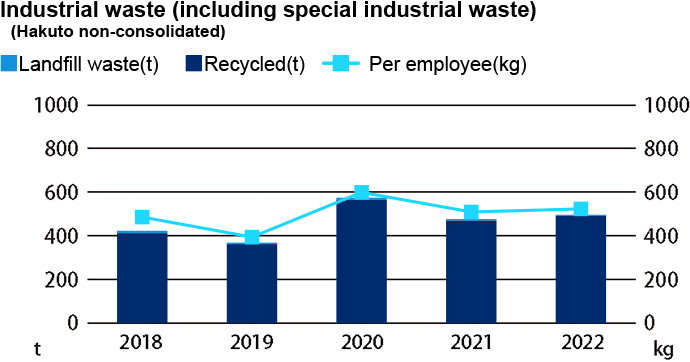 Industrial waste (including special industrial waste) (Hakuto non-consolidated)
