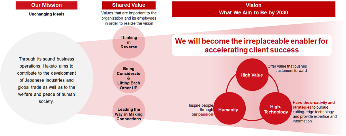 A diagram showing the Our Mission, Shared Values, and Vision (What We Aim to Be by 2030) of Hakuto Co., Ltd. The Mission states: "Through its sound business operations, Hakuto aims to contribute to the development of Japanese industries and global trade as well as to the welfare and peace of human society." The Shared Values are "Thinking in Reverse," "Being Considerate & Lifting Each Other UP," and "Leading the Way in Making Connections." The Vision for 2030 is: "We will become the irreplaceable enabler for accelerating client success." Three interconnected circles labeled "High Value," "High-Technology," and "Humanity" represent the key elements for achieving the vision.