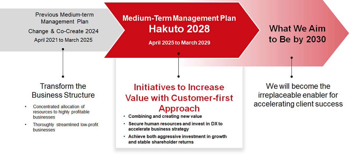 A diagram showing the positioning of the new Medium-Term Management Plan. In the Previous Medium-term Management Plan from 2021 to 2025, the company worked on transforming the business structure by concentrating resources on highly profitable businesses and streamlining low-profit ones. The new Medium-Term Management Plan "Hakuto 2028" (April 2025 to March 2029) sets forth initiatives to increase value with customer-first approach, including combining and creating new value, securing human resources and investing in DX, and balancing growth investment with stable shareholder returns. Looking toward 2030, the company aims to become "the irreplaceable enabler for accelerating client success."

