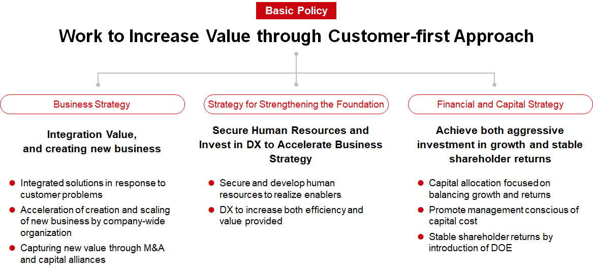 This diagram illustrates three core strategies based on the basic policy of working to increase value through a customer-first approach.The first pillar, Business Strategy, focuses on integration value and creating new business. This involves providing integrated solutions in response to customer problems, accelerating the creation and scaling of new business through a company-wide organization, and capturing new value through M&A and capital alliances.The second pillar, Strategy for Strengthening the Foundation, aims to secure human resources and invest in DX to accelerate the business strategy. This includes securing and developing human resources to realize enablers, as well as utilizing DX to increase both operational efficiency and the value provided.The third pillar, Financial and Capital Strategy, seeks to achieve both aggressive investment in growth and stable shareholder returns. This is pursued by allocating capital with a focus on balancing growth and returns, promoting management that is conscious of capital cost, and delivering stable shareholder returns through the introduction of DOE.