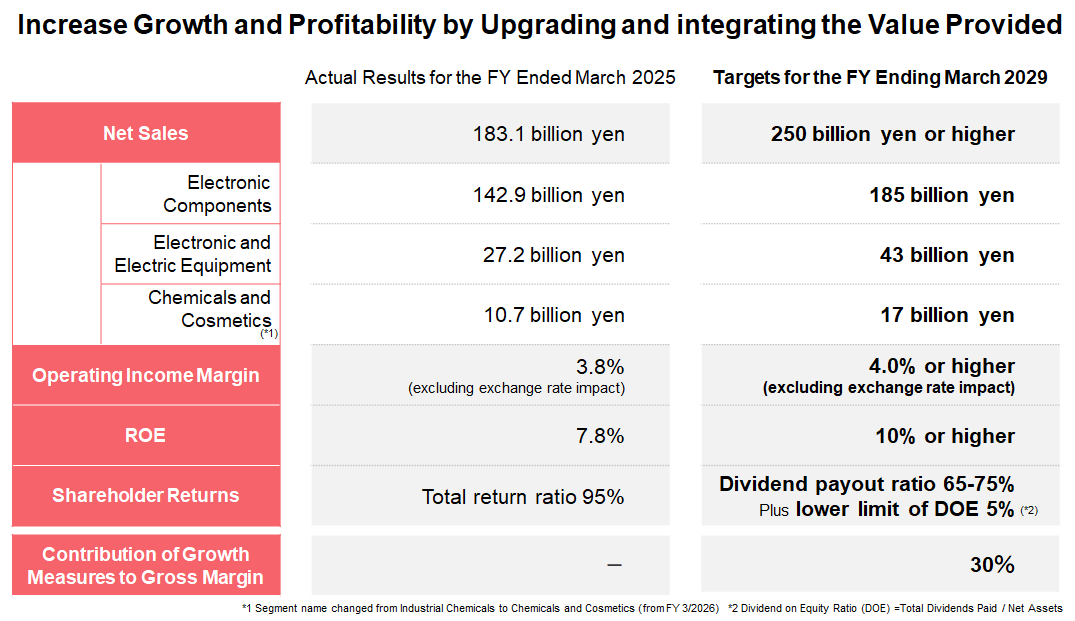 This diagram presents the company’s management goals, which aim to increase growth and profitability by upgrading and integrating the value provided. It shows targets for the fiscal year ending March 2029 in comparison with the actual results for the fiscal year ended March 2025.Net sales are projected to grow from 183.1 billion yen to 250 billion yen or higher. By business segment, Electronic Components are targeted to increase from 142.9 billion yen to 185 billion yen, Electronic and Electric Equipment from 27.2 billion yen to 43 billion yen, and Chemicals and Cosmetics from 10.7 billion yen to 17 billion yen.Operating income margin, excluding exchange rate impact, is expected to rise from 3.8% to 4.0% or higher. ROE is targeted to increase from 7.8% to 10% or higher.In terms of shareholder returns, the company plans to move from a total return ratio of 95% in FY2025 to a dividend payout ratio of 65–75%, plus a lower limit of 5% for DOE.The contribution of growth measures to gross margin is aimed to reach 30% by FY2029. A footnote also indicates that the segment name was changed from Industrial Chemicals to Chemicals and Cosmetics starting in FY ending March 2026.