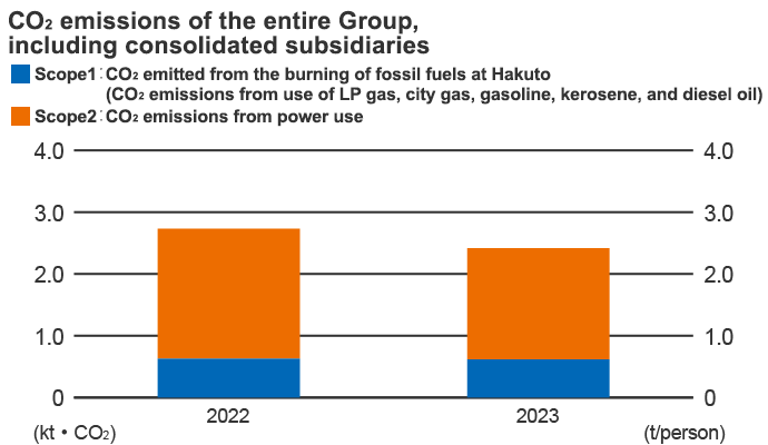 Carbon dioxide (CO2) emissions (including domestic Group companies)