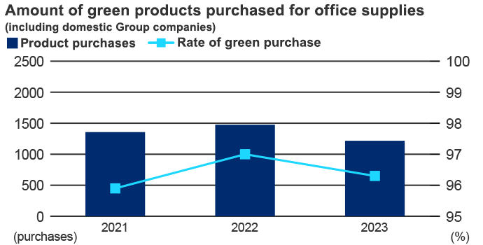 Amount of green products purchased for office supplies (including domestic Group companies)