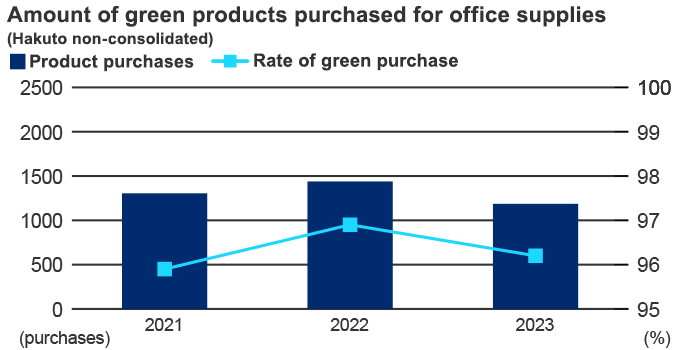 Amount of green products purchased for office supplies (Hakuto non-consolidated)