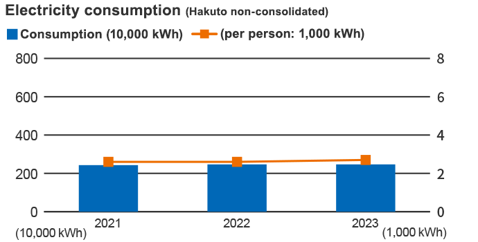 Electricity consumption (Hakuto non-consolidated)