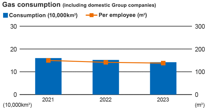 Gas consumption (including domestic Group companies)