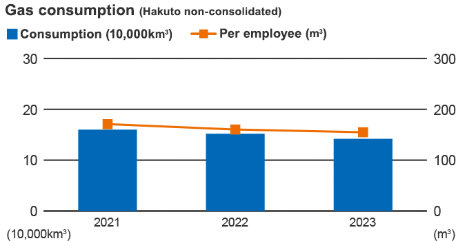 Gas consumption (Hakuto non-consolidated)