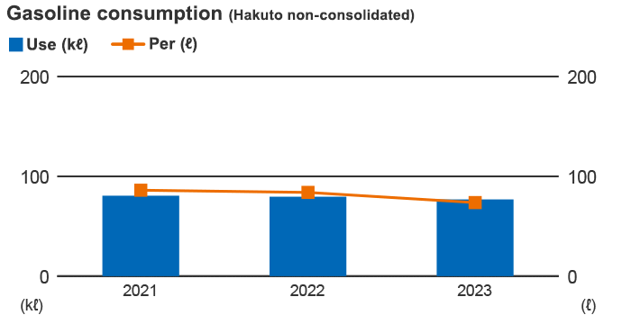 Gasoline consumption (Hakuto non-consolidated)