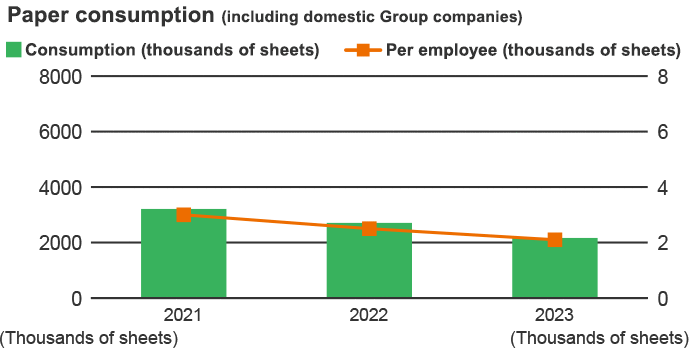 Paper consumption (including domestic Group companies)