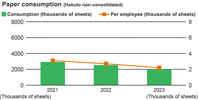 Paper consumption (Hakuto non-consolidated)