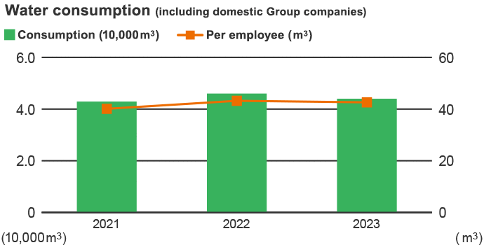 Water consumption (including domestic Group companies)