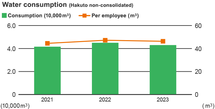 Water consumption (Hakuto non-consolidated)