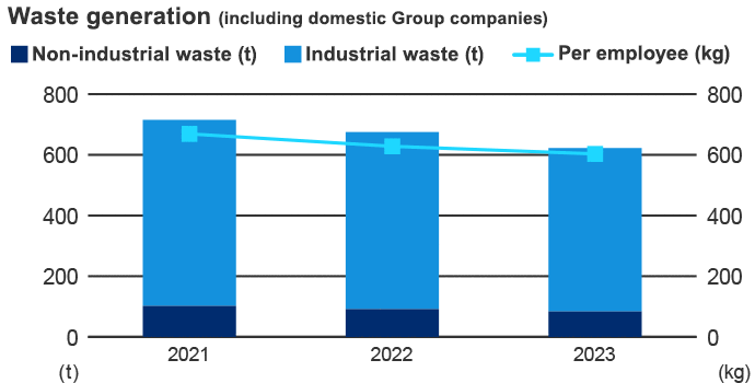 General waste generation (including domestic Group companies)