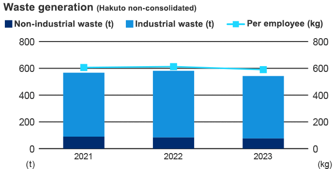 General waste generation (Hakuto non-consolidated)