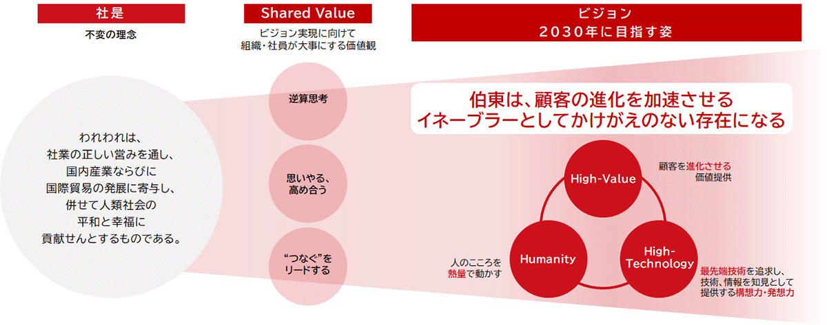 伯東株式会社の社是、共有価値(Shared Value)、ビジョン(2030年の目指す姿)を表した図。社是は「われわれは、社業の正しい営みを通し、国内産業ならびに国際貿易の発展に寄与し、併せて人類社会の平和と幸福に貢献せんとするものである。」と記載。Shared Valueとして「逆算思考」「思いやる、高め合う」「“つなぐ”をリードする」の3つを掲げ、2030年の目指す姿としてのビジョンは「顧客の進化を加速させるイネーブラーとしてかけがえのない存在になる」。ビジョンの達成要素として「High-Value」「High-Technology」「Humanity」の3つの円が配置されている。