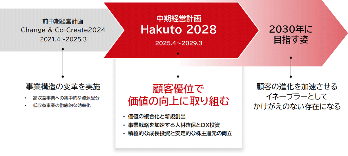 新中期経営計画の位置づけを示す図。2021年から2025年までの前中期経営計画では、高収益事業への集中や低収益事業の効率化の実施により事業構造の変革を進めてきた。2025年4月から2029年3月の中期経営計画では『Hakuto 2028』として、価値の複合化と新規創出、人材確保とDX投資、成長投資と安定的な株主還元の両立により、顧客優位で価値の向上に取り組むことを掲げている。その先の2030年には、顧客の進化を加速させるイネーブラーとしてかけがえのない存在になることを目指す。