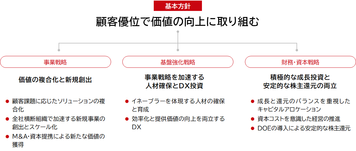 顧客優位で価値の向上に取り組むという基本方針に基づき、3つの戦略を示した図。1つ目の「事業戦略」では価値の複合化と新規創出を目指し、具体策として顧客課題に対応したソリューションの複合化、全社横断組織で加速する新規事業の創出とスケール化、M&A・資本提携による新たな価値の獲得を挙げている。2つ目の「基盤強化戦略」では事業戦略を加速する人材確保とDX投資を目指し、具体策としてイネーブラーを体現する人材の確保と育成、効率化と提供価値の向上を両立するDXを挙げている。3つ目の「財務・資本戦略」では、積極的な成長投資と安定的な株主還元の両立を目指し、具体策として成長と還元のバランスを重視したキャピタルアロケーション、資本コストを意識した経営の推進、DOEの導入による安定的な株主還元を挙げている。