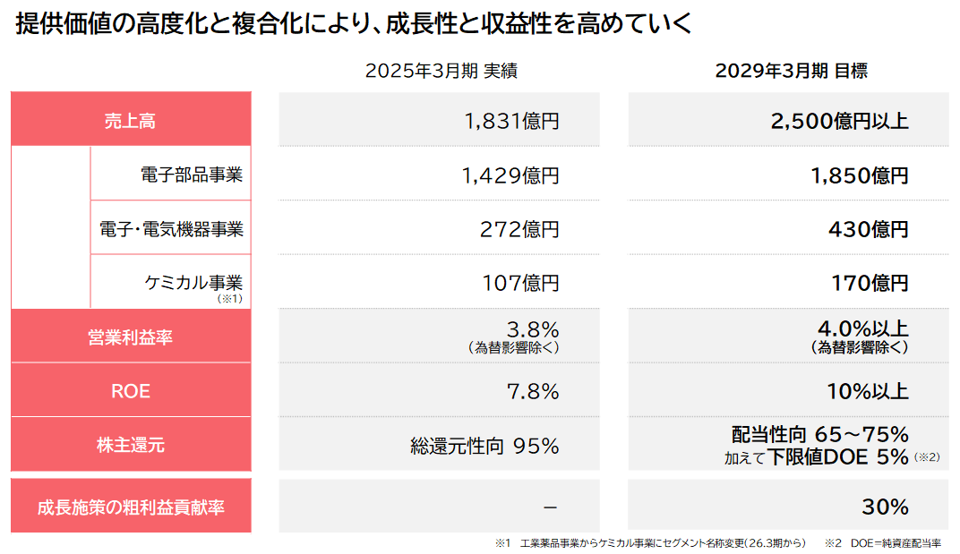 経営目標を示した図。提供価値の高度化と複合化により、成長性と収益性を高めていくことを掲げ、2025年3月期の実績と比較して2029年3月期の目標を掲載している。売上高は1,831億円から2,500億円以上へ、電子部品事業は1,429億円から1,850億円へ、電子・電気機器事業は272億円から430億円へ、ケミカル事業は107億円から170億円への増加を目指す。営業利益率は為替影響を除いて3.8%から4.0%以上、ROEは7.8%から10%以上を目標。株主還元では、2025年3月期の総還元性向95%から、2029年3月期にかけて配当性向65〜75%、さらにDOE下限5%を加える。成長施策の粗利益貢献率は2029年に30%を目標として掲げる。注記として、2026年3月期から工業薬品事業の名称がケミカル事業に変更になることが記載されている。