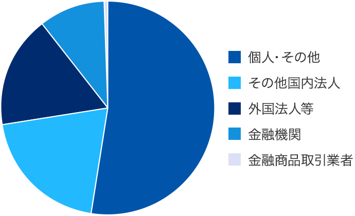 株式分布状況