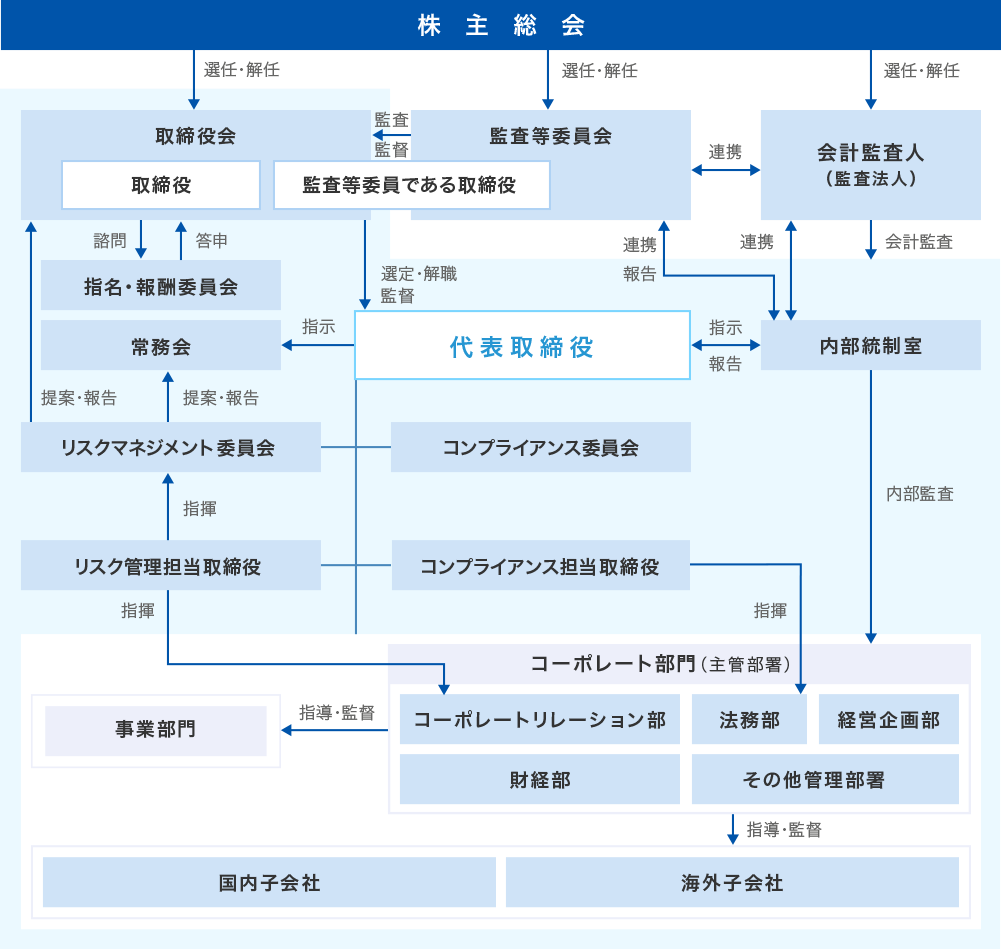 伯東株式会社のコーポレート・ガバナンス体制図