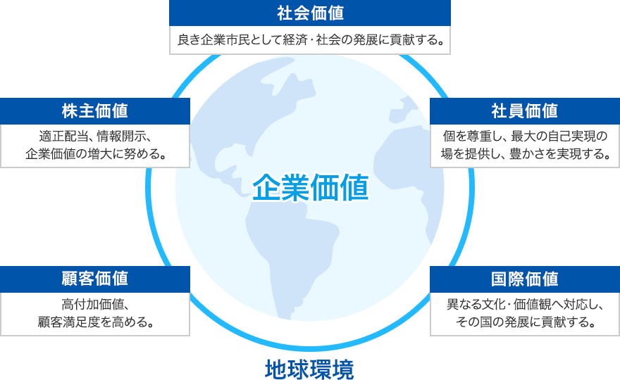 「社会価値」「株主価値」「顧客価値」「国際価値」「社員価値」から構成される企業価値の図