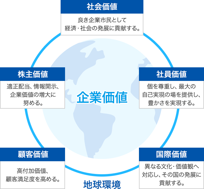 「社会価値」「株主価値」「顧客価値」「国際価値」「社員価値」から構成される企業価値の図