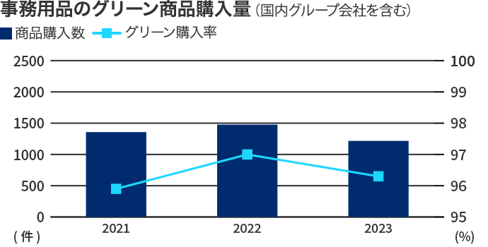 事務用品のグリーン商品購入量