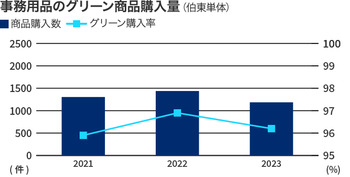 事務用品のグリーン商品購入量