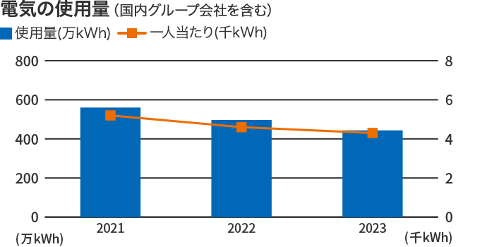 電気の使用量