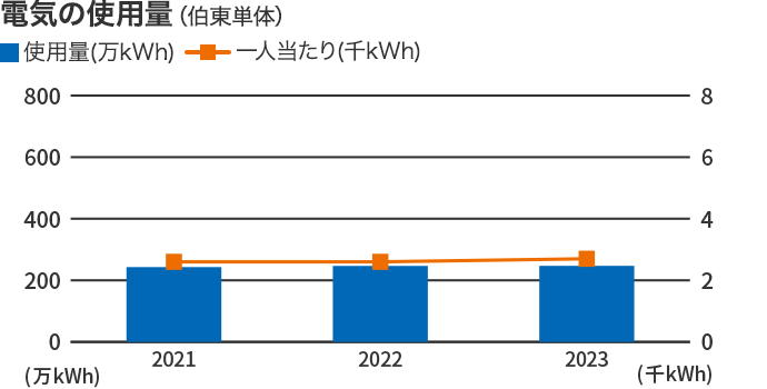 電気の使用量