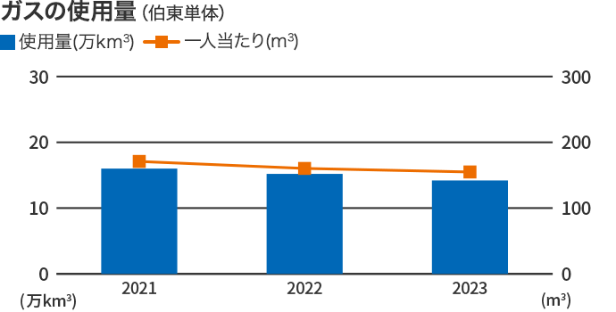 ガスの使用量