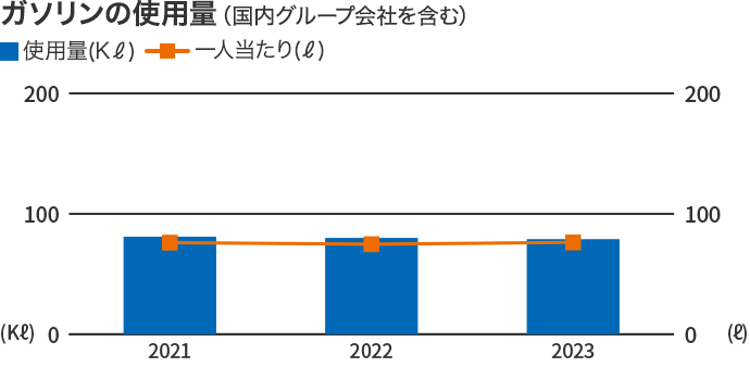 ガソリンの使用量