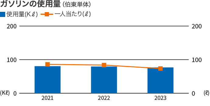 ガソリンの使用量