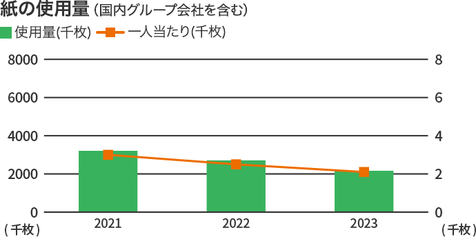 紙の使用量