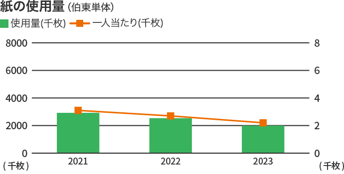 紙の使用量