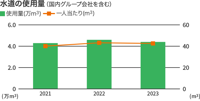 水の使用量